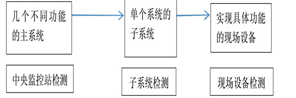 楼宇自动化系统正规的检测方法！