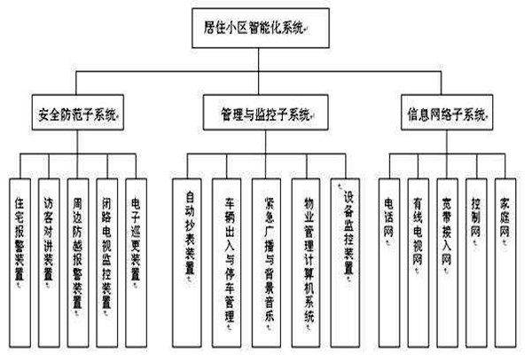 透过楼宇智能化系统分类了解其检测工作！