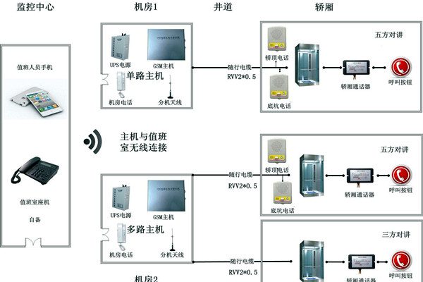 智能楼宇控制系统无线对讲系统的设计！