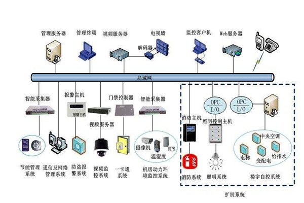 部分决定整体，楼宇自控系统的全局规划！