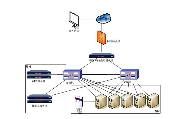 楼宇控制系统网络安全体系九大建设原则！