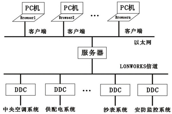 楼宇控制系统的层次关系分明与多样化特点！