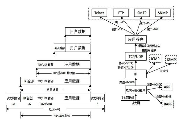TCP/IP协议是楼宇自控系统集成的重要手段！