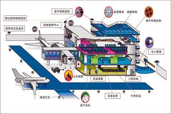 楼宇智能化系统中的安全问题！