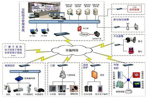 探测报警功能在楼宇自动化上的应用！