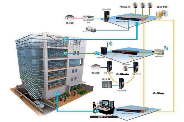 楼宇自动化技术拥有什么样的研究背景？