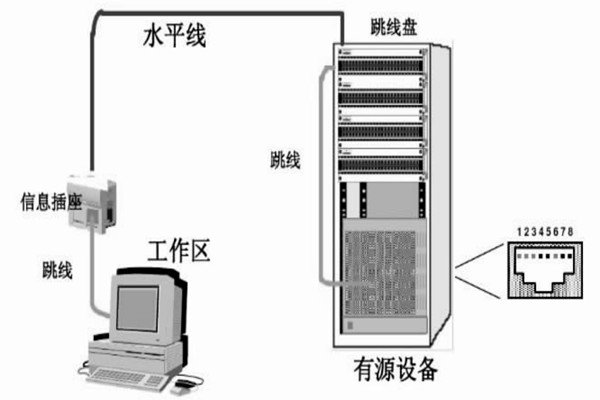 配置好综合布线系统，保障楼宇自动化效果！
