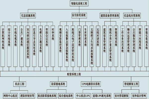 展厅楼宇控制系统的具体配置！