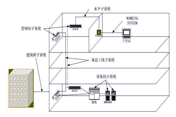 楼宇自动化综合布线系统的管理！