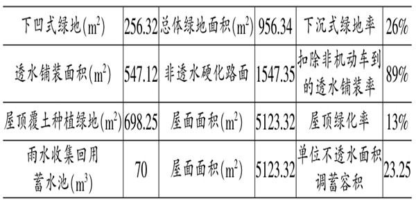 海绵城市施工阶段楼宇自控的应用！