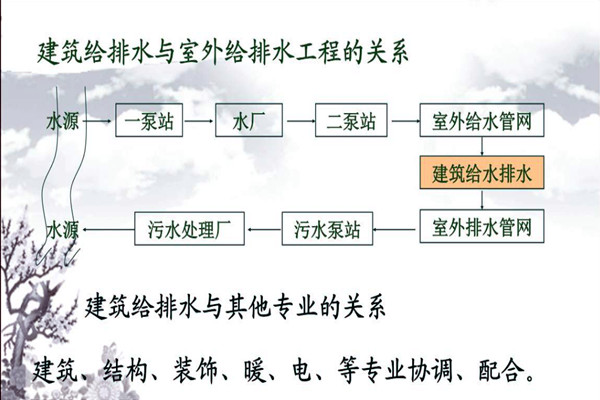 分析楼宇自动化系统的给排水需求！