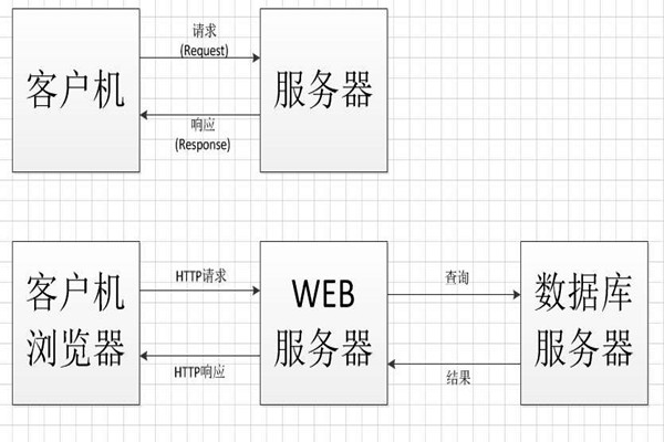 中间件技术将成为智能楼宇控制系统集成的桥梁！