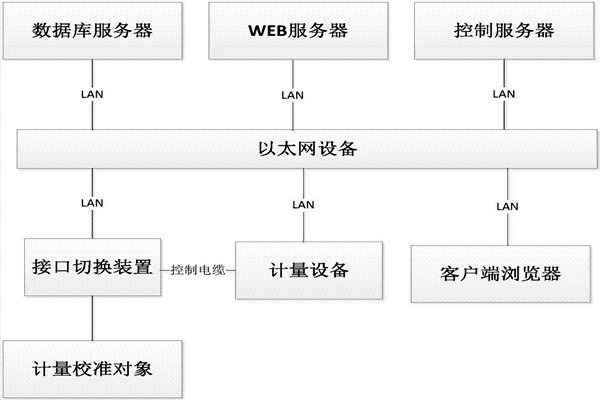 楼宇控制系统的B/S软件框架！