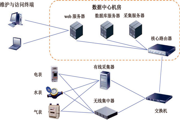 楼宇智能化能耗监测系统的建设方案！
