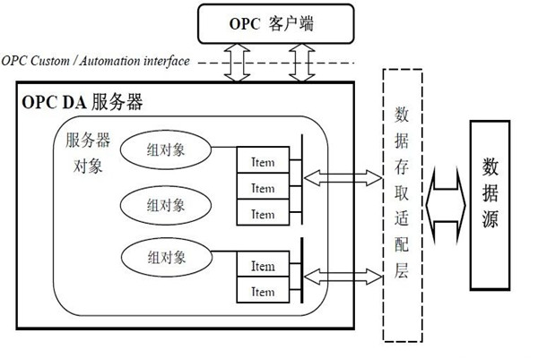楼宇智能化系统的集成还需要仰仗OPC技术！
