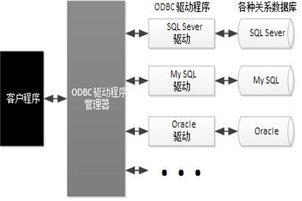 ODBC技术实现了楼宇自动化系统的集成！