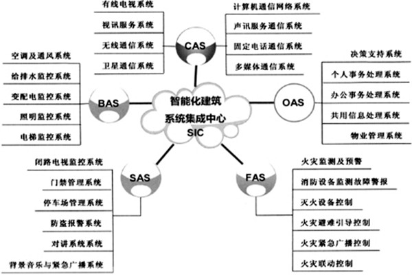 楼宇智能化系统的建设有哪些目的？