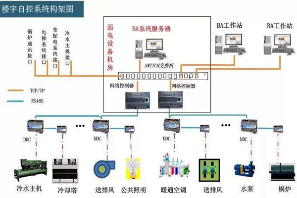 楼宇自控系统的工程范围有哪些？