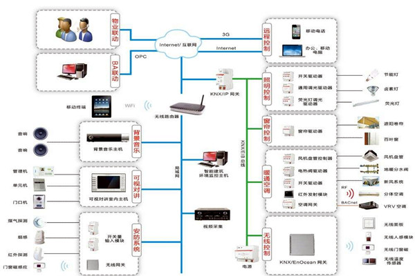 楼宇自控系统原理图的介绍！