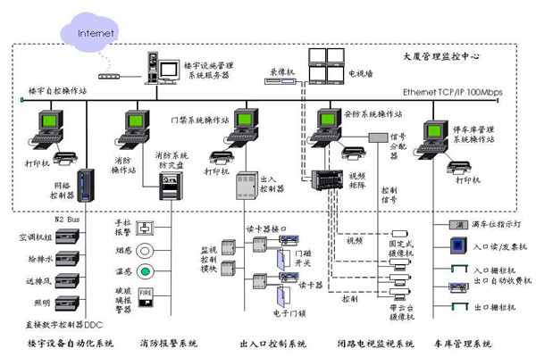 楼宇自控应该满足人们对智能楼宇的哪些需求？