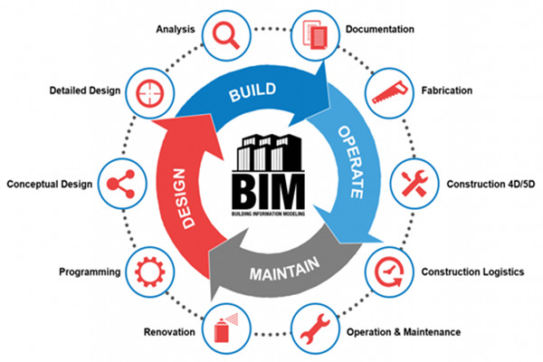 楼宇自动化行业应用BIM技术值不值得？