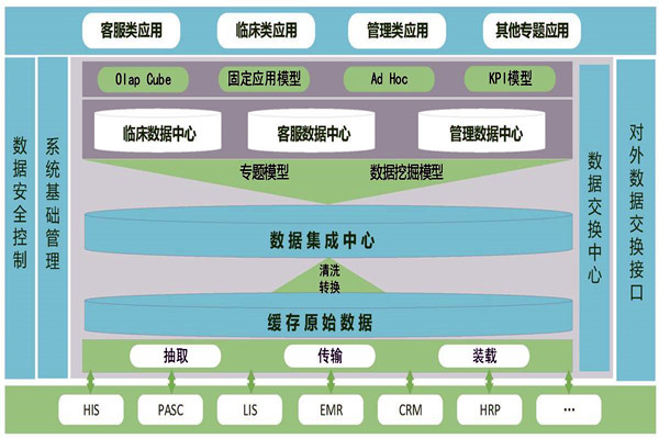 医疗机构楼宇智能化需要建设数据中心！