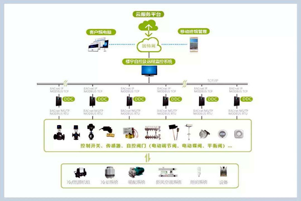 楼宇自控系统施工管理的规范化、标准化！