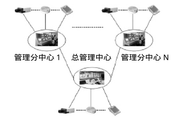 大型楼宇楼宇智能化系统的研发思路！
