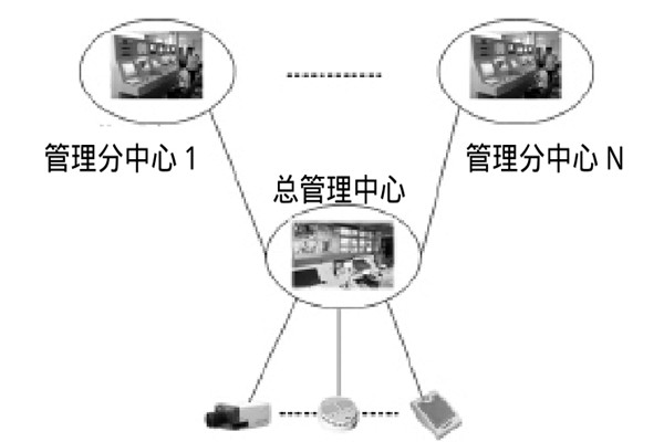 大型楼宇楼宇智能化系统的研发思路！