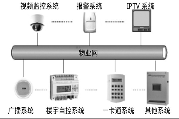 智能楼宇自控系统如何选择系统总线？