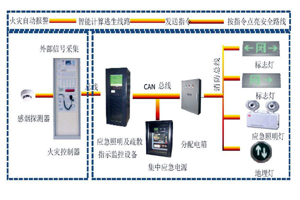楼宇自动化系统智能疏散之能！