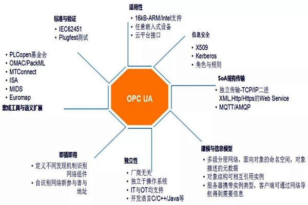 楼宇自动化系统模型的技术特点！