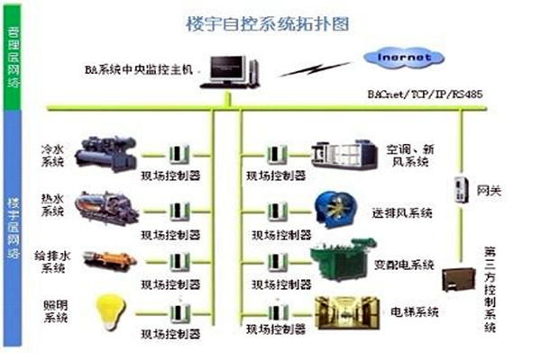 楼宇自控系统需要满足哪些运行条件？
