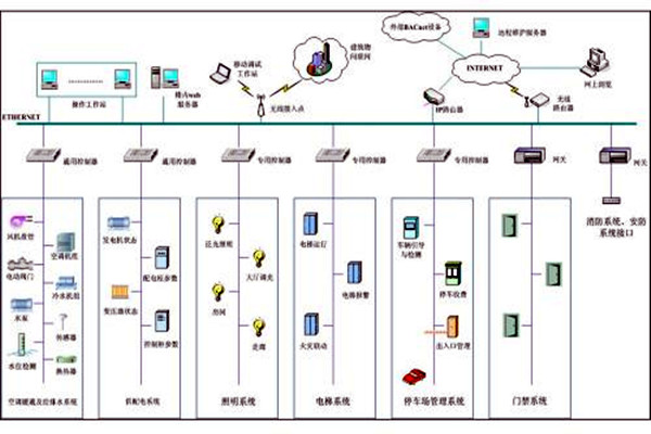楼宇自控系统市场乱不乱，八个问题说了算！