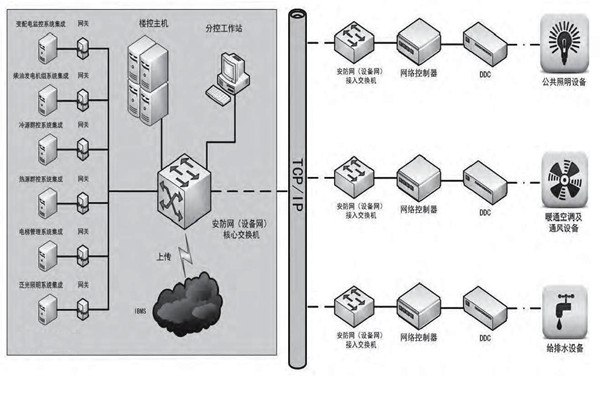 专业性低的问题对楼宇控制市场发展影响很大！