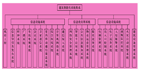 楼宇智能化系统主要由什么组成？