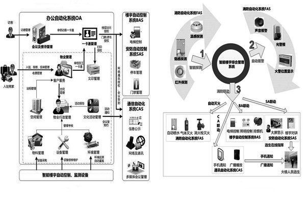 用户需求分析阶段楼宇自动化系统的工程监理！