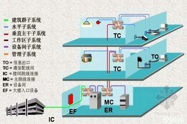 楼宇智能化系统的线路研究！