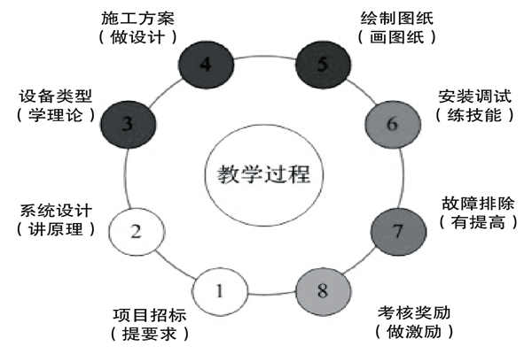 基于实践的楼宇控制课程设计理念！