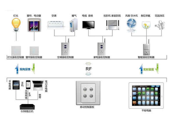 楼宇自动化系统控制器的优化设计！