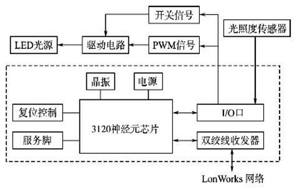LonWorks网络结构在楼宇智能化系统的优势解读！