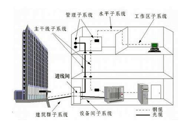 楼宇自控系统在弱电工程用电中的作用！