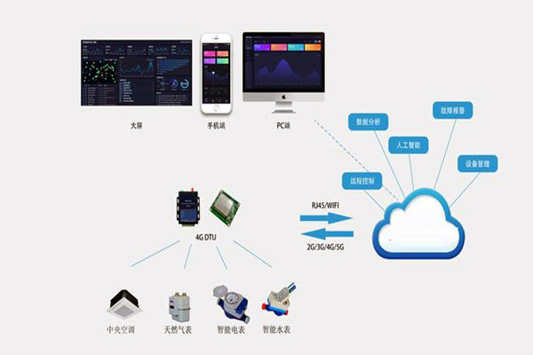 楼宇自控系统集成化技术有哪些控制策略？