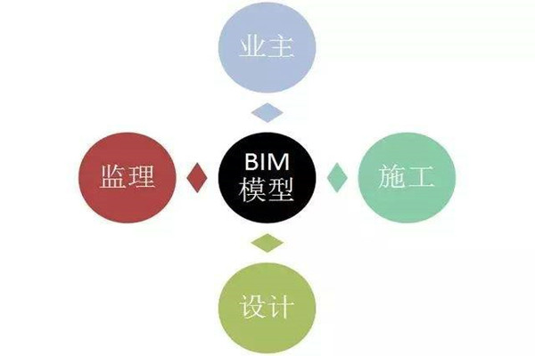 楼宇自控系统BIM技术的研发思路！