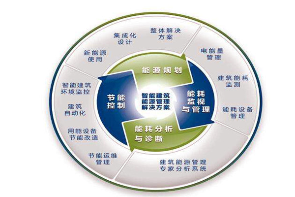 楼宇自控系统运行能耗设计与实测的差别！