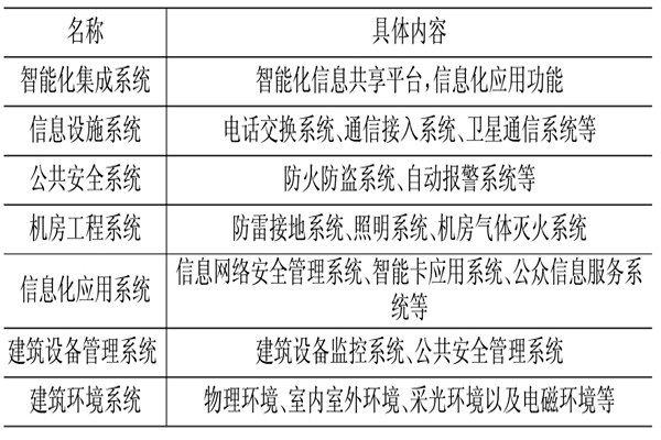 楼宇控制系统相关应用技术介绍！(图1)