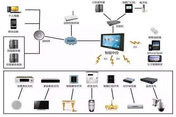 楼宇自动化系统的现代化建设思想！(图1)