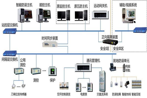 楼宇智能化系统结构的选择！(图1)