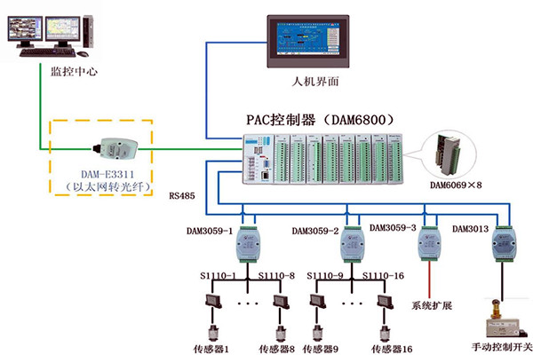 楼宇控制系统现场控制器的设置标准！(图1)