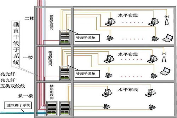 楼宇自动化综合布线的部署流程！(图2)